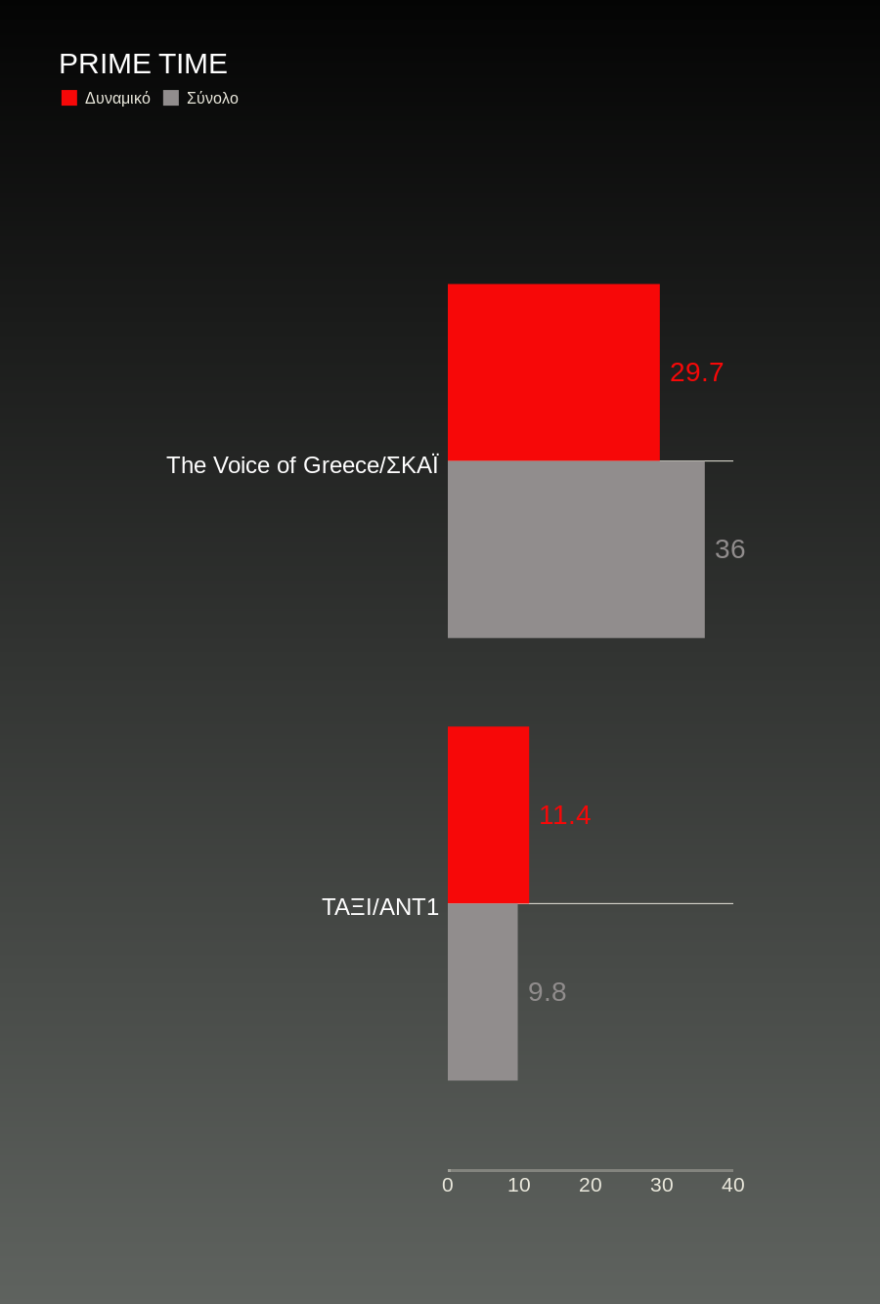 Τηλεθέαση: Το «Voice» θυμίζει τηλεοπτικό τυφώνα