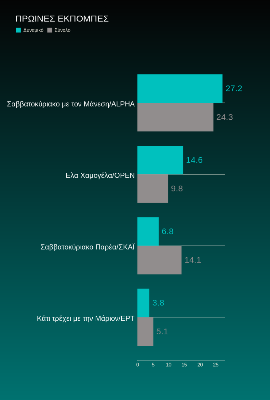 Τηλεθέαση: Το «Voice» θυμίζει τηλεοπτικό τυφώνα