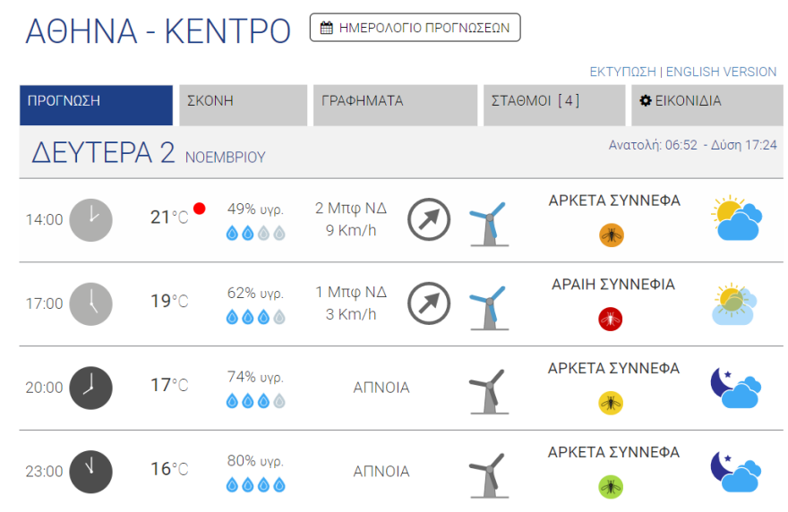 Καιρός στην Αθήνα: Θερμοκρασίες ανά περιοχή - Όλοι οι χάρτες