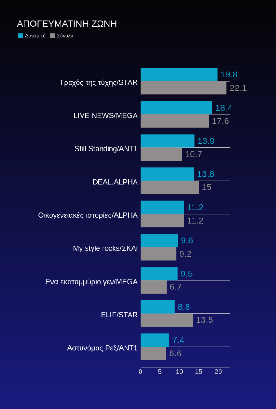 Τηλεθέαση: Μοντέλα, Αργυρώ και Τροχός γυρίζουν και κερδίζουν