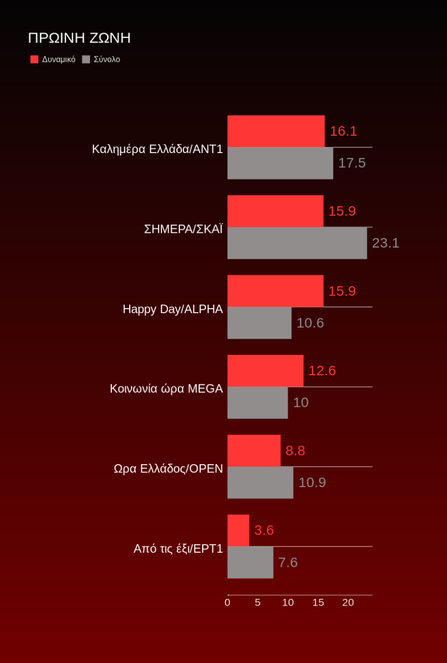 Τηλεθέαση: Μοντέλα, Αργυρώ και Τροχός γυρίζουν και κερδίζουν