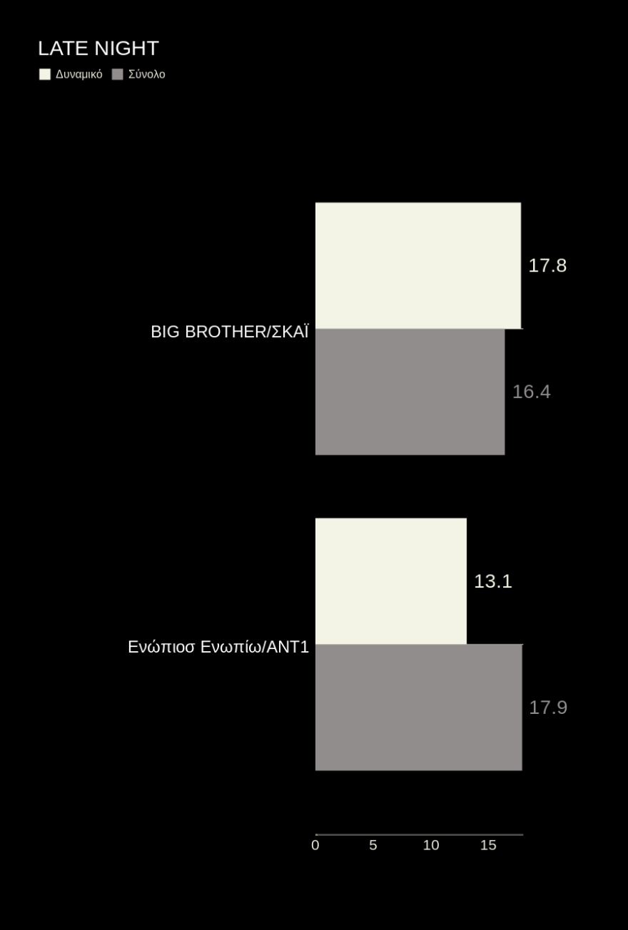 Τηλεθέαση: Μοντέλα, Αργυρώ και Τροχός γυρίζουν και κερδίζουν