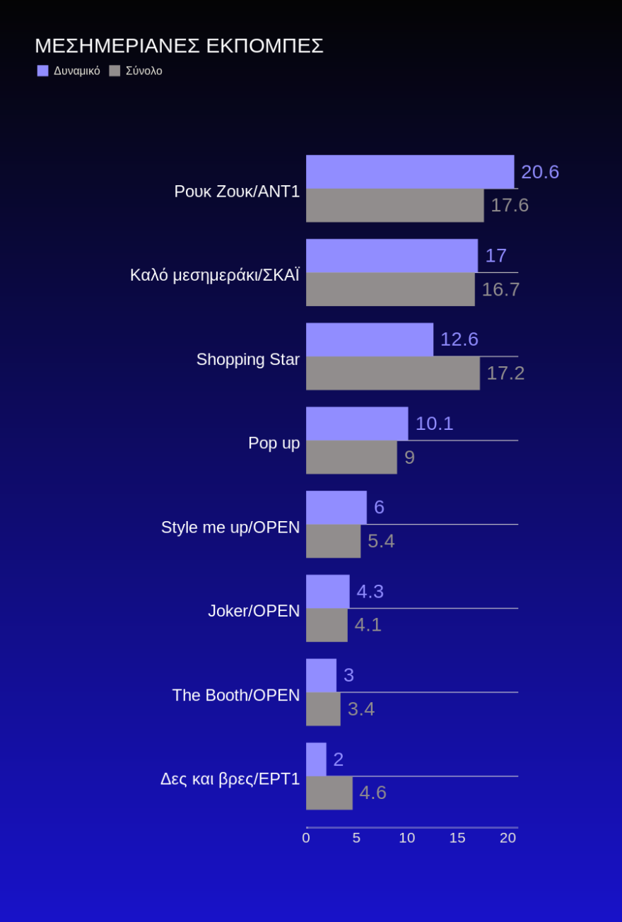 Τηλεθέαση: Μοντέλα, Αργυρώ και Τροχός γυρίζουν και κερδίζουν