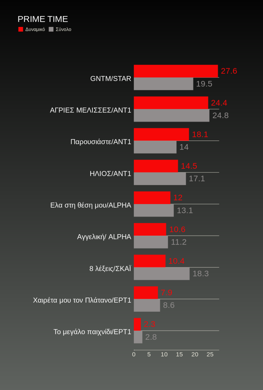 Τηλεθέαση: Μοντέλα, Αργυρώ και Τροχός γυρίζουν και κερδίζουν