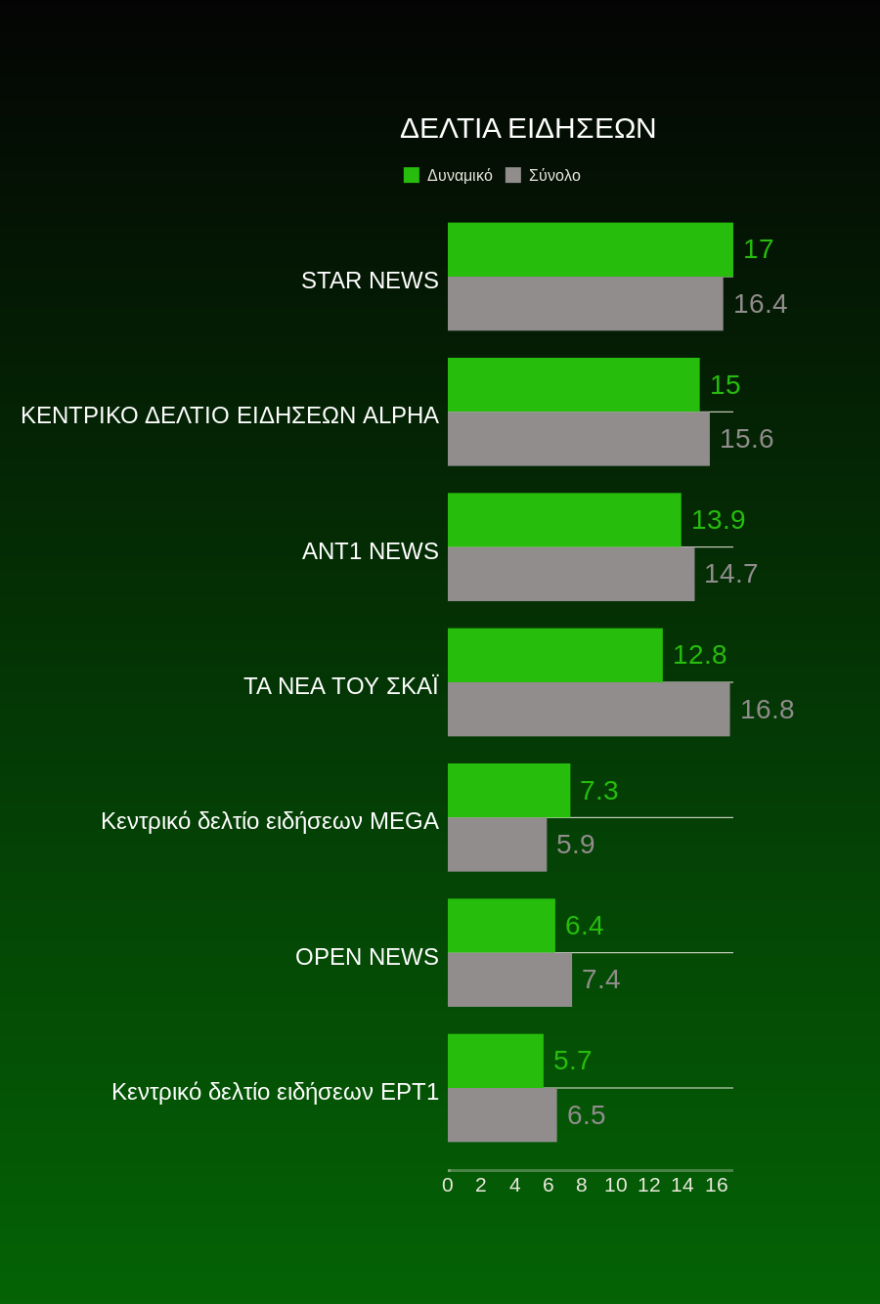 Τηλεθέαση: Μοντέλα, Αργυρώ και Τροχός γυρίζουν και κερδίζουν