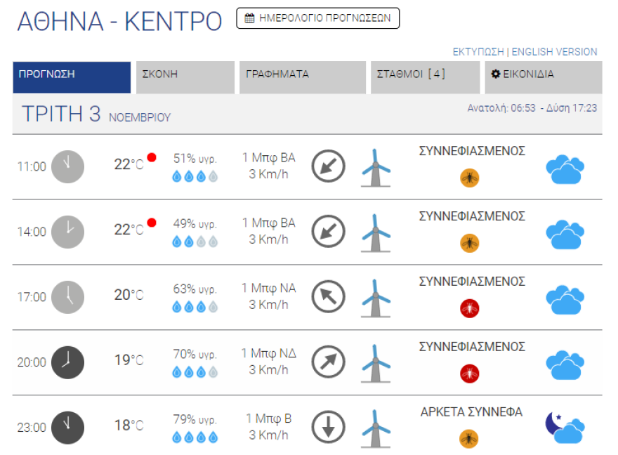 Καιρός στην Αθήνα: Συννεφιά σήμερα στην Αττική
