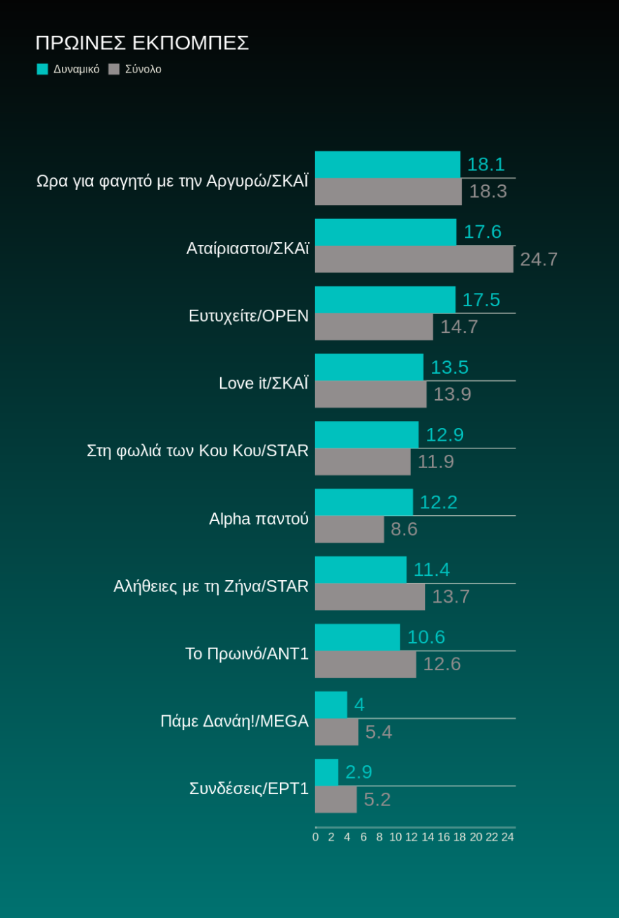 Τηλεθέαση: Μοντέλα, Αργυρώ και Τροχός γυρίζουν και κερδίζουν
