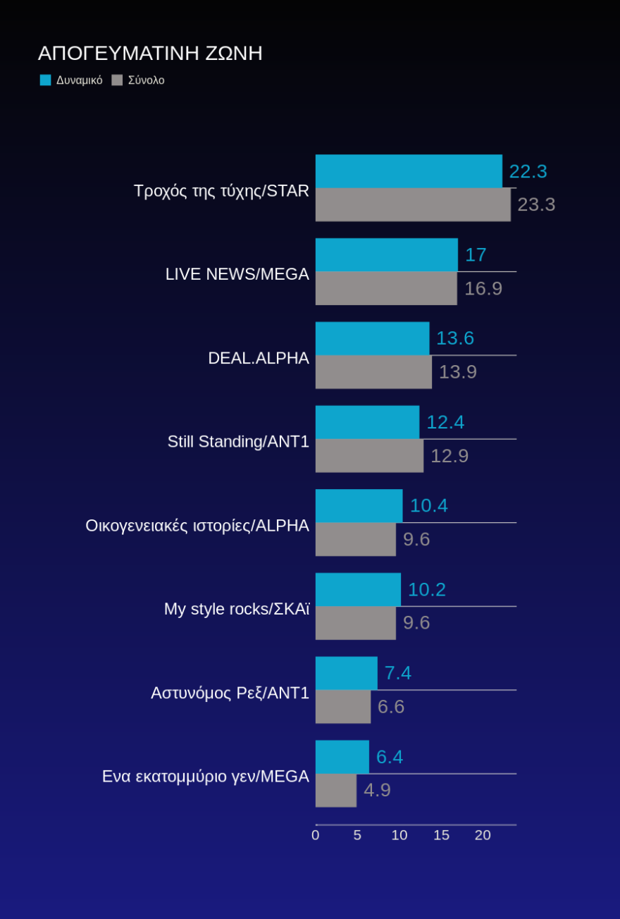 Τηλεθέαση: Η ψυχαγωγία «ψάχνεται»