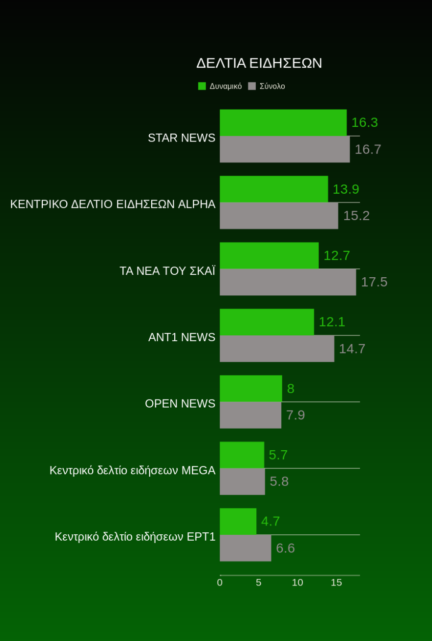 Τηλεθέαση: Η ψυχαγωγία «ψάχνεται»
