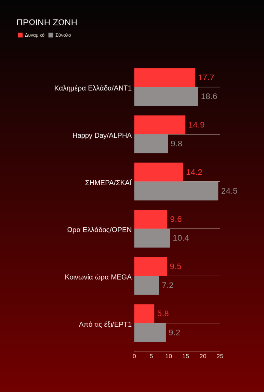 Τηλεθέαση: Η ψυχαγωγία «ψάχνεται»