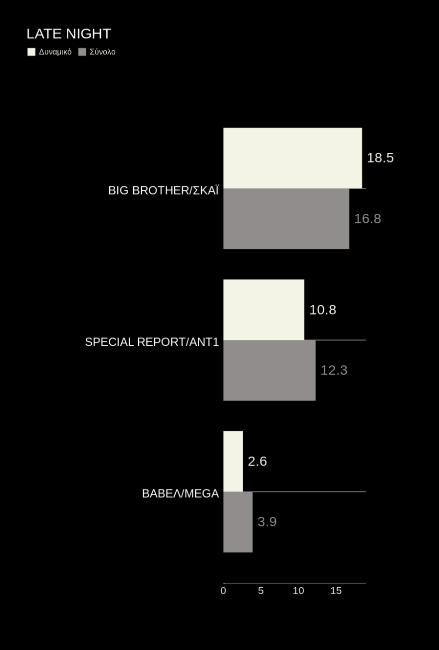 Τηλεθέαση: Η ψυχαγωγία «ψάχνεται»