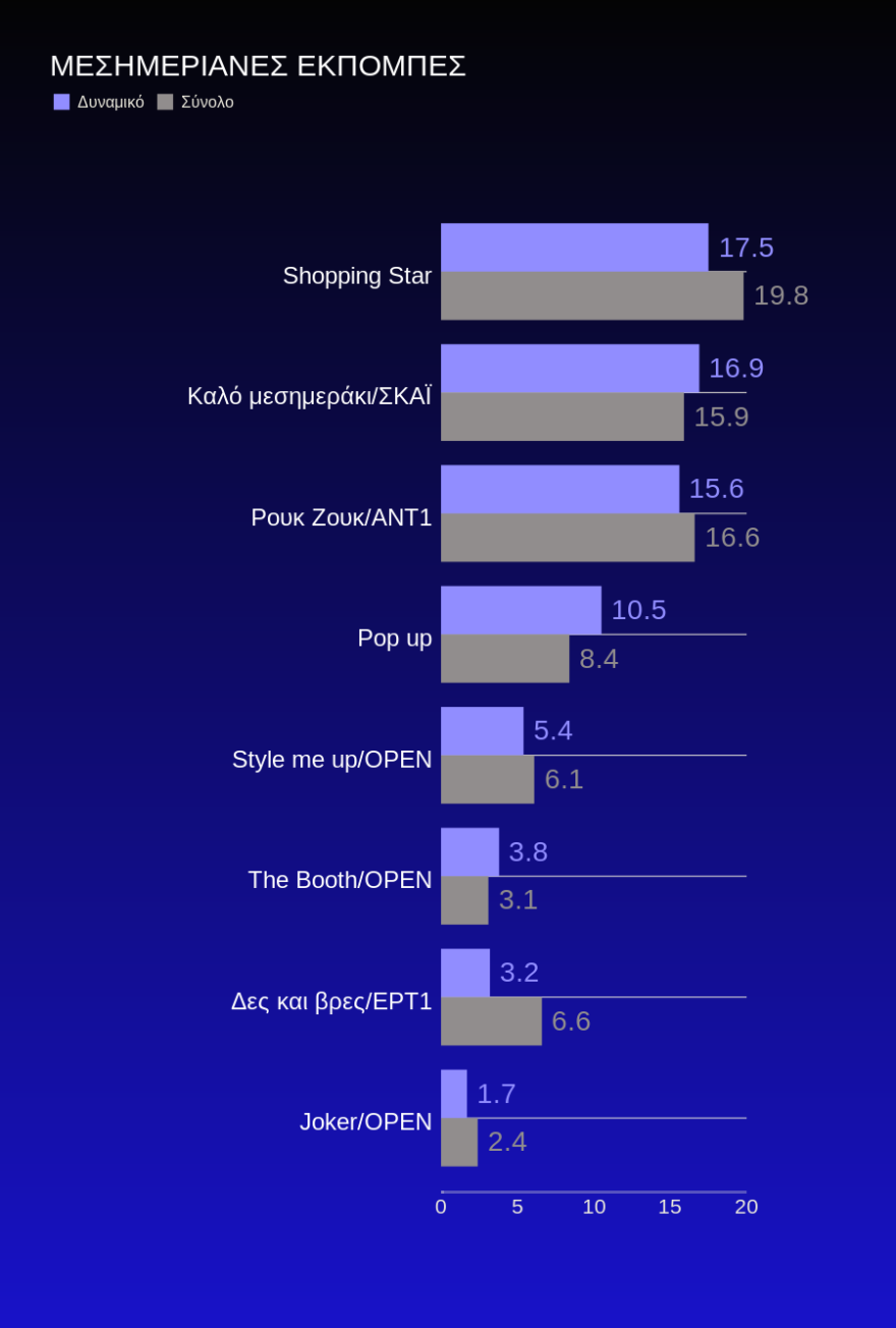 Τηλεθέαση: Η ψυχαγωγία «ψάχνεται»
