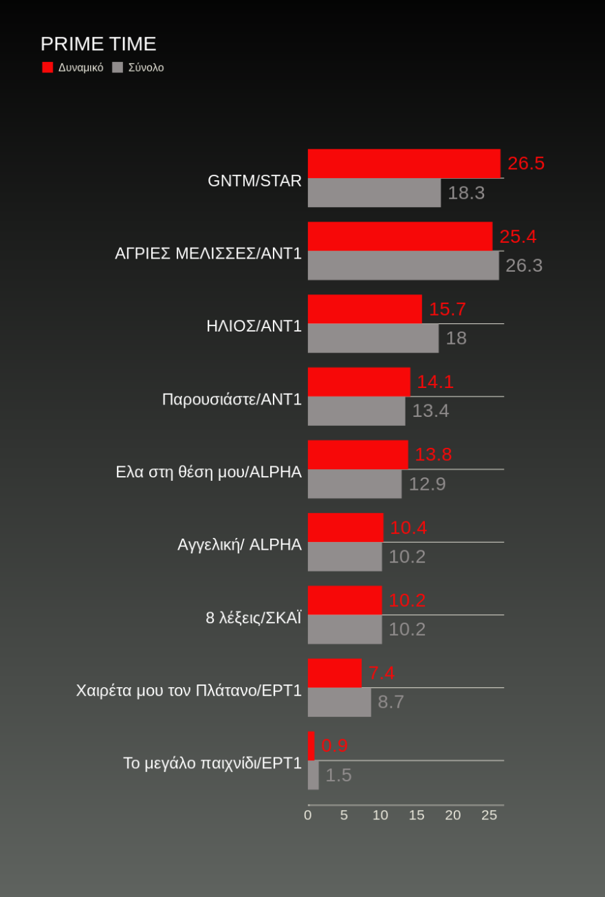 Τηλεθέαση: Η ψυχαγωγία «ψάχνεται»