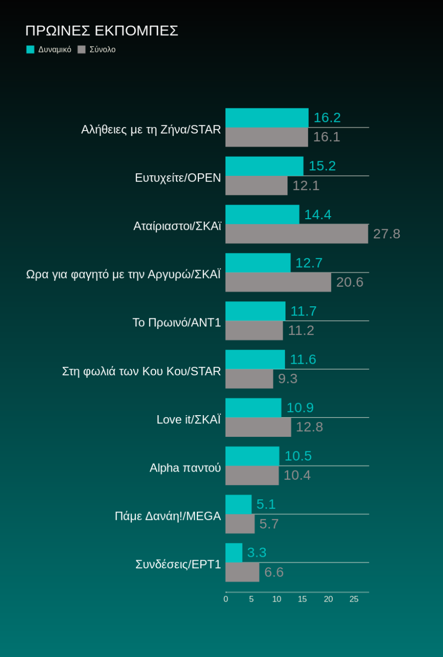 Τηλεθέαση: Η ψυχαγωγία «ψάχνεται»