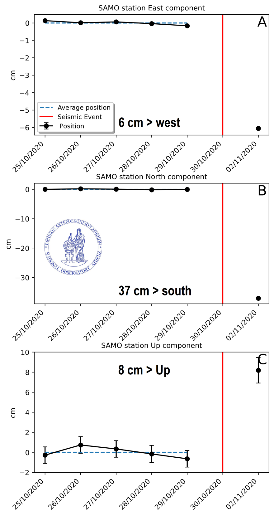 Σεισμός στη Σάμο: Η μεγαλύτερη μετατόπιση εδάφους που έχει καταγραφεί μέχρι σήμερα