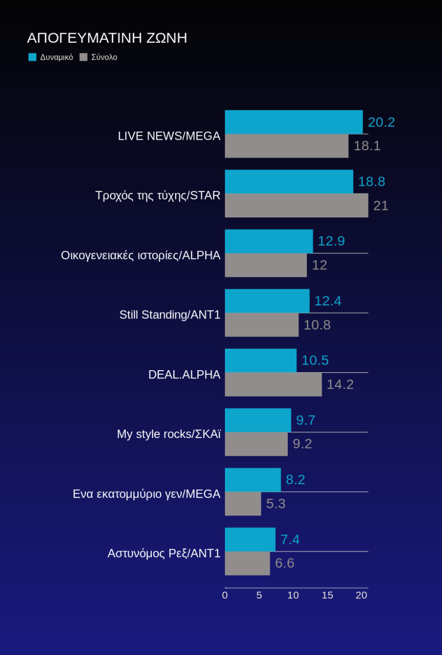 Τηλεθέαση: Η ενημέρωση «σαρώνει» στο πέρασμά της