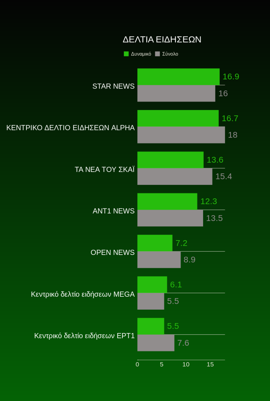 Τηλεθέαση: Η ενημέρωση «σαρώνει» στο πέρασμά της