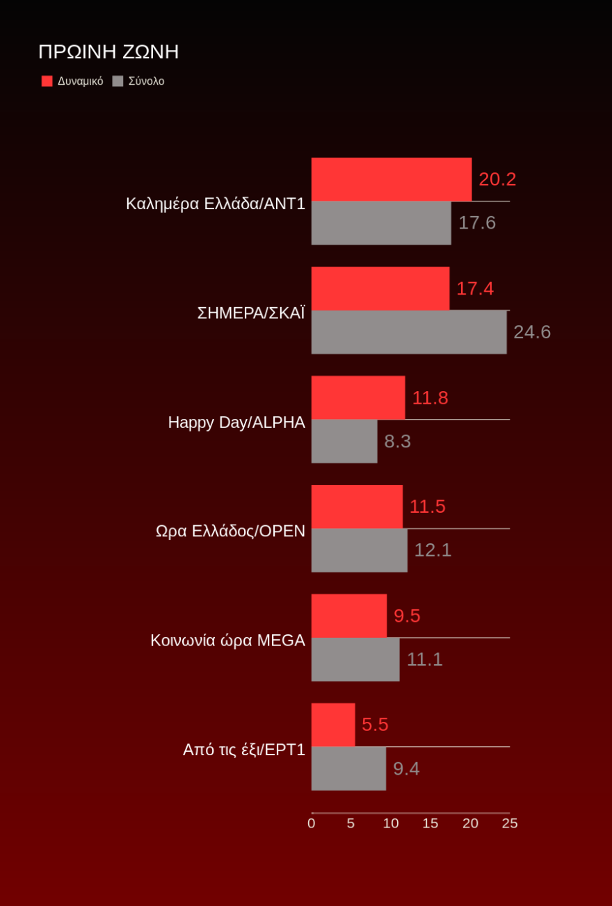 Τηλεθέαση: Η ενημέρωση «σαρώνει» στο πέρασμά της