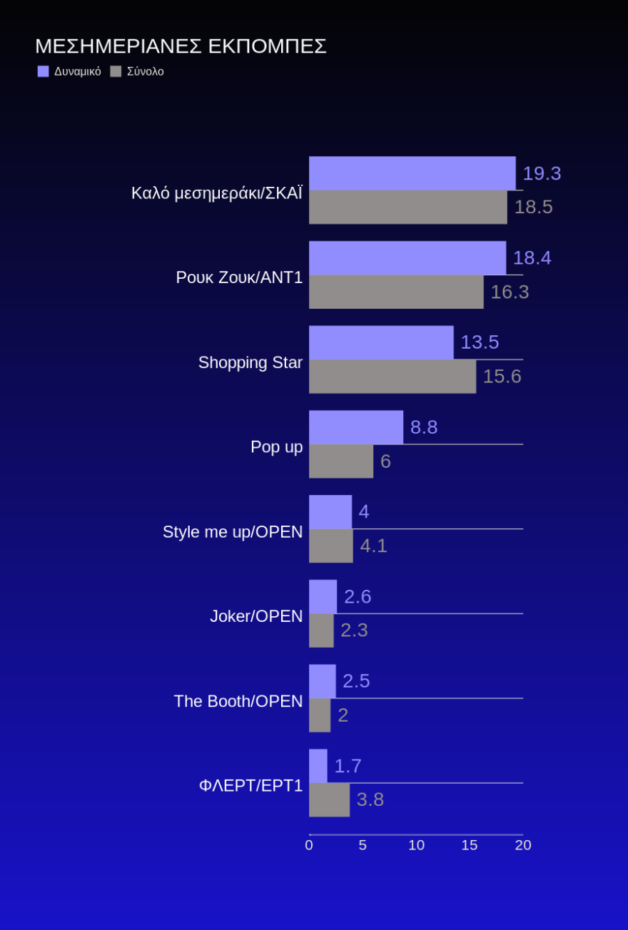 Τηλεθέαση: Η ενημέρωση «σαρώνει» στο πέρασμά της