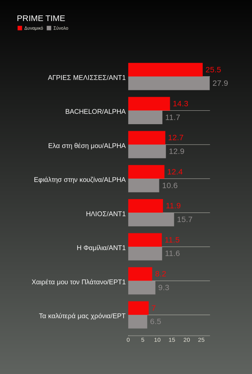 Τηλεθέαση: Η ενημέρωση «σαρώνει» στο πέρασμά της