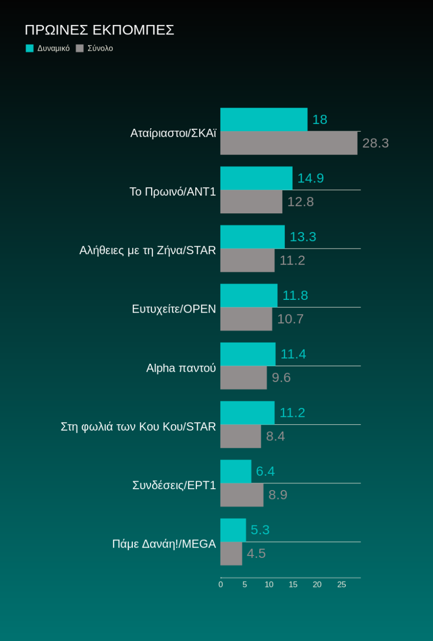 Τηλεθέαση: Η ενημέρωση «σαρώνει» στο πέρασμά της