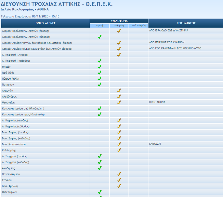 Lockdown: Όπου φύγει φύγει οι Αθηναίοι και σήμερα - Πήξιμο στην αγορά με «εικόνες Χριστουγέννων και Πάσχα»