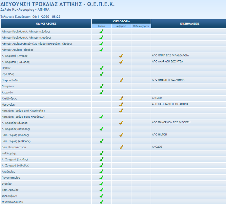 Κίνηση στους δρόμους: Πού έχει μποτιλιάρισμα τώρα 