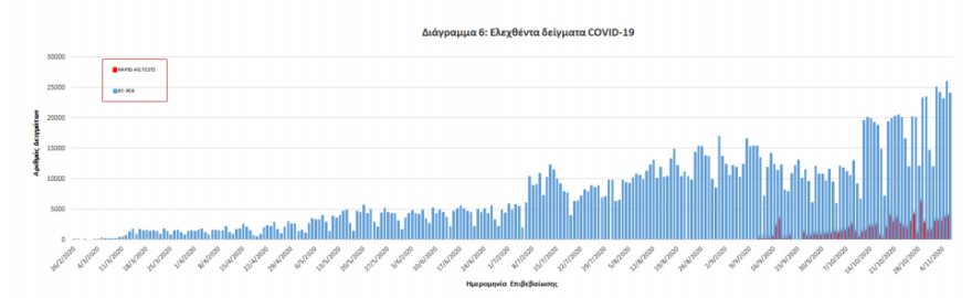 Κορωνοϊός: Ημέρα - σοκ με 34 νεκρούς και 2.556 νέα κρούσματα