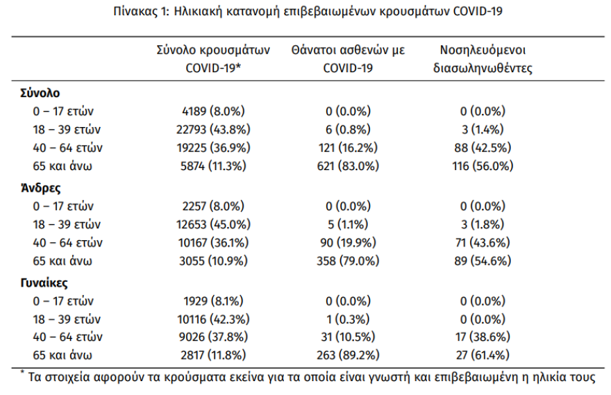Κορωνοϊός: Ημέρα - σοκ με 34 νεκρούς και 2.556 νέα κρούσματα