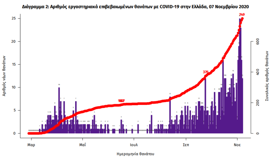 Κορωνοϊός: Ημέρα - σοκ με 34 νεκρούς και 2.556 νέα κρούσματα