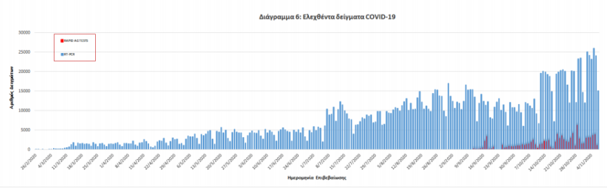 Κορωνοϊός: Δοκιμάζονται οι αντοχές του συστήματος υγείας - Στους 228 οι διασωληνωμένοι