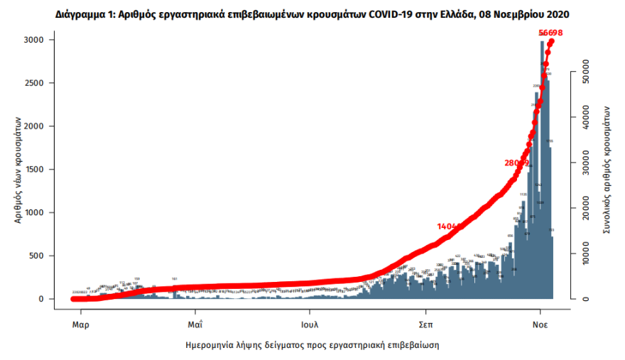 Κορωνοϊός: Δοκιμάζονται οι αντοχές του συστήματος υγείας - Στους 228 οι διασωληνωμένοι
