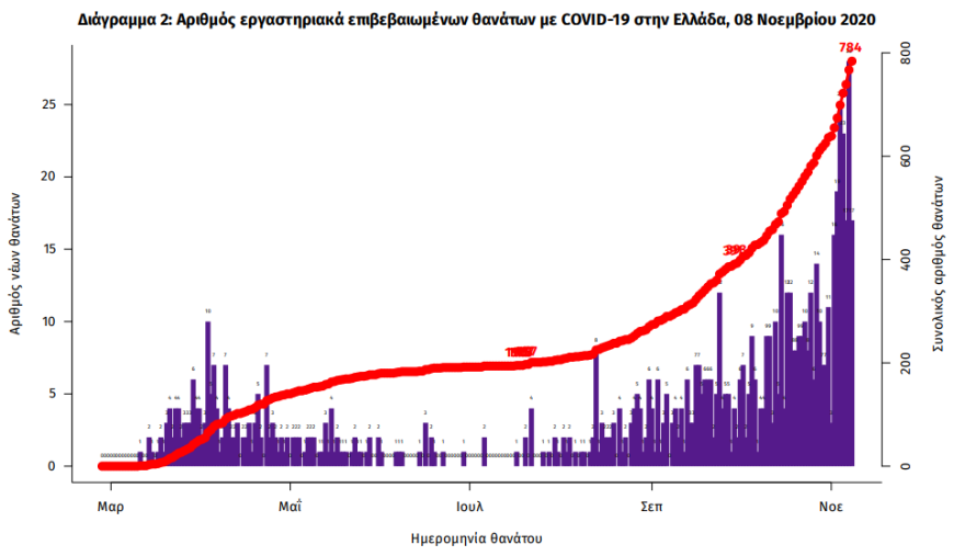 Κορωνοϊός: Δοκιμάζονται οι αντοχές του συστήματος υγείας - Στους 228 οι διασωληνωμένοι