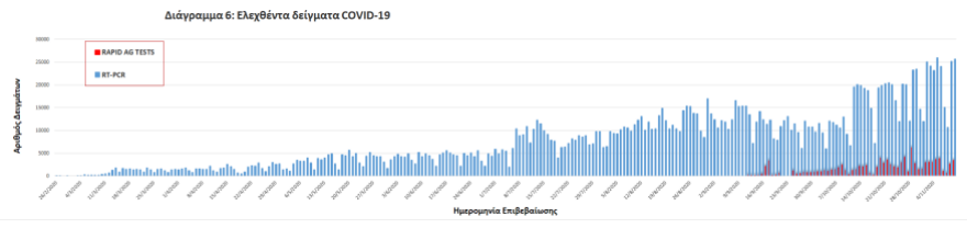 Κορωνοϊός: Στα 2.752 τα νέα κρούσματα -  43 θάνατοι σε ένα 24ωρο 