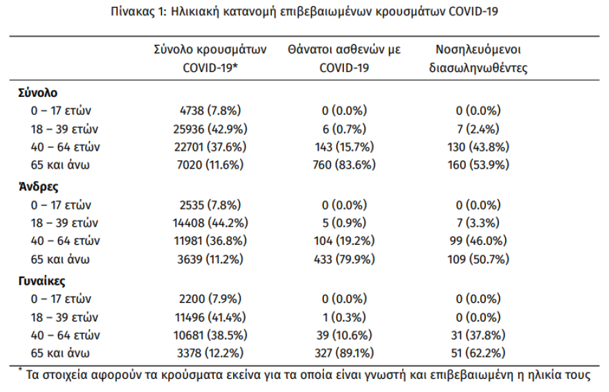 Κορωνοϊός: Στα 2.752 τα νέα κρούσματα -  43 θάνατοι σε ένα 24ωρο 