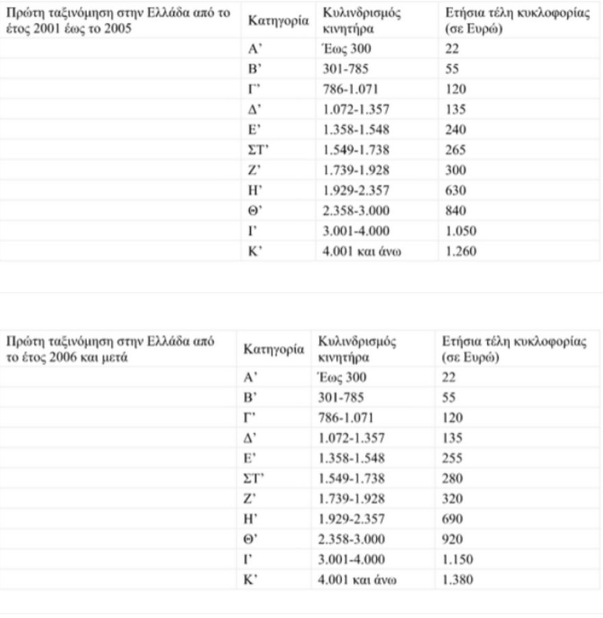Τέλη Κυκλοφορίας 2021: Προς παράταση η πληρωμή