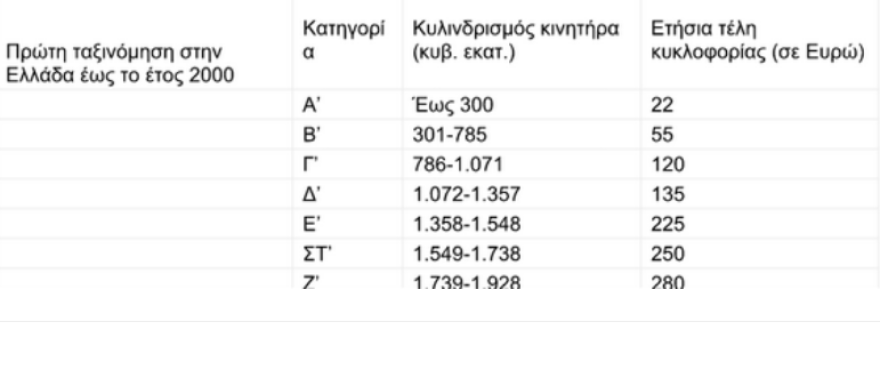 Τέλη Κυκλοφορίας 2021: Προς παράταση η πληρωμή