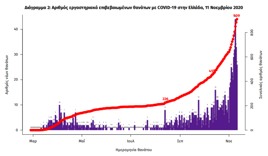 Κορωνοϊός: Στα 2.752 τα νέα κρούσματα -  43 θάνατοι σε ένα 24ωρο 
