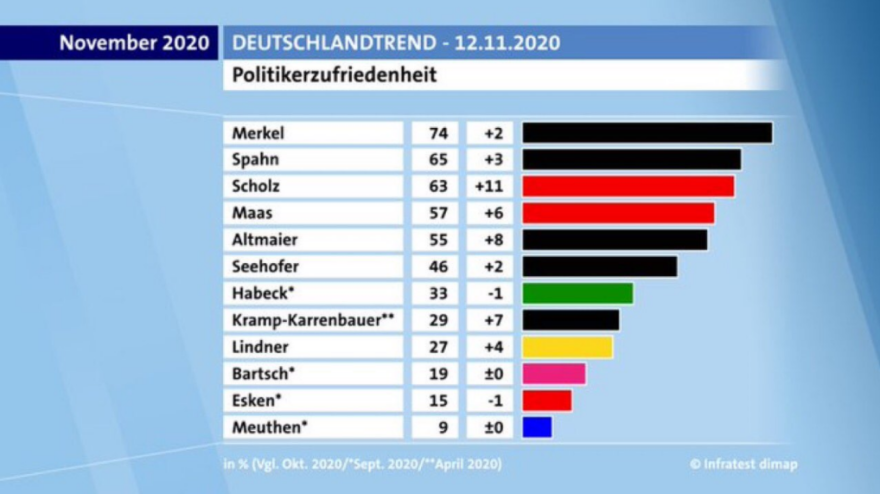 Γερμανία: Σε ποσοστό - ρεκόρ η δημοτικότητα της Μέρκελ 