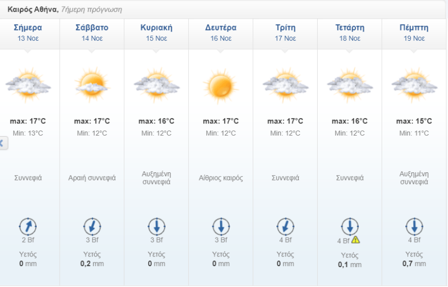 Καιρός: Κακοκαιρία με πτώση της θερμοκρασίας και βροχές από εβδομάδα