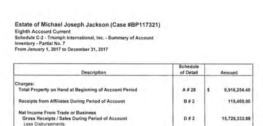 Ο Μάικλ Τζάκσον «έβγαλε» 2 δισεκατομμύρια δολ. μετά θάνατον - Τα έγγραφα που το αποδεικνύουν 