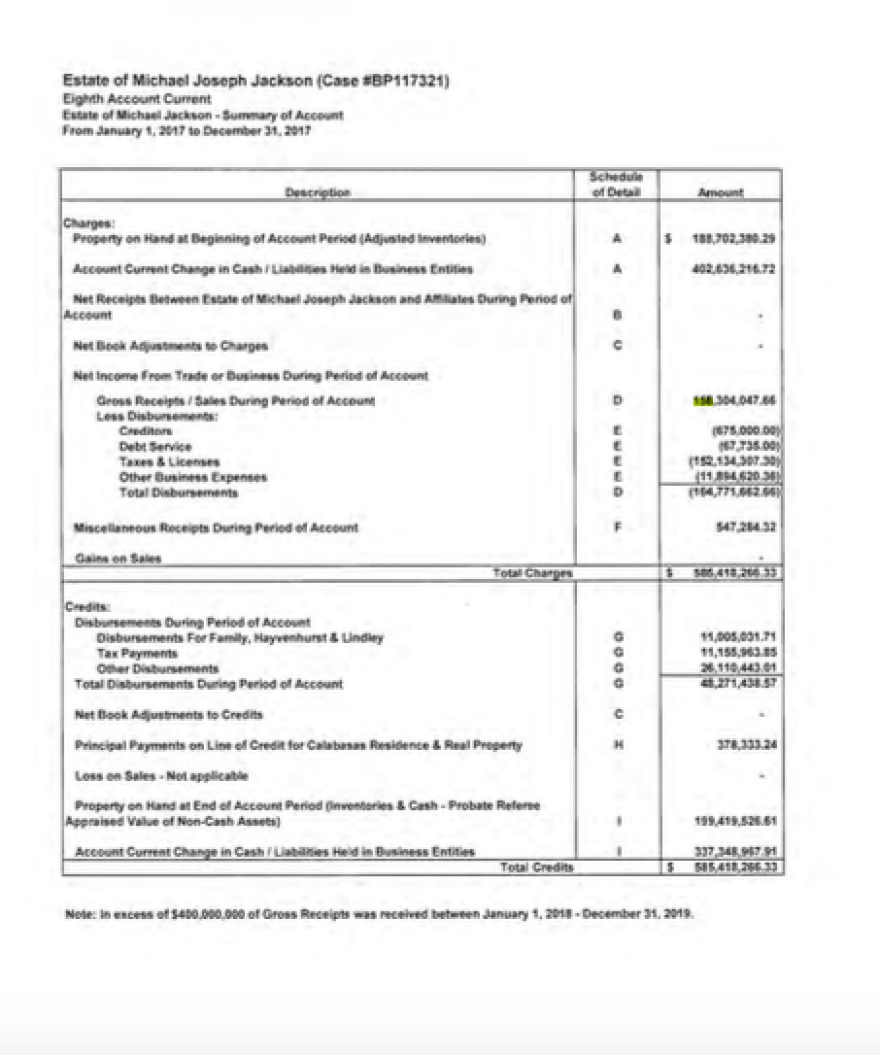 Ο Μάικλ Τζάκσον «έβγαλε» 2 δισεκατομμύρια δολ. μετά θάνατον - Τα έγγραφα που το αποδεικνύουν 