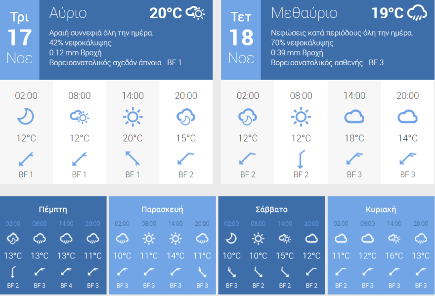 Καιρός στην Αθήνα: Πώς θα επηρεάσει η κακοκαιρία την Αθήνα