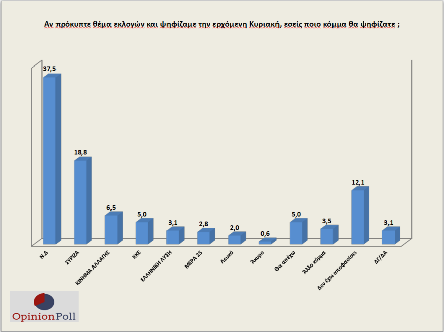 Γκάλοπ Opinion Poll: 18,7 μονάδες μπροστά από τον ΣΥΡΙΖΑ η ΝΔ 