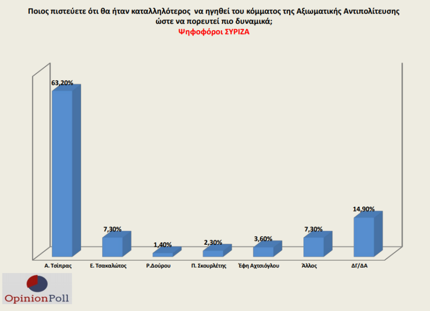 Γκάλοπ Opinion Poll: 18,7 μονάδες μπροστά από τον ΣΥΡΙΖΑ η ΝΔ 