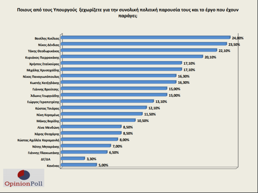 Γκάλοπ Opinion Poll: Κικίλιας, Δένδιας πρώτοι σε δημοφιλία υπουργοί