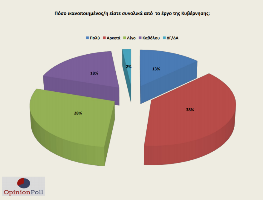 Γκάλοπ Opinion Poll: 18,7 μονάδες μπροστά από τον ΣΥΡΙΖΑ η ΝΔ 
