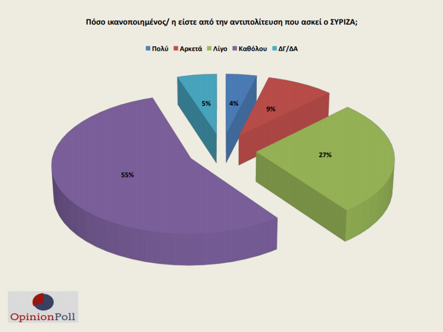 Γκάλοπ Opinion Poll: 18,7 μονάδες μπροστά από τον ΣΥΡΙΖΑ η ΝΔ 