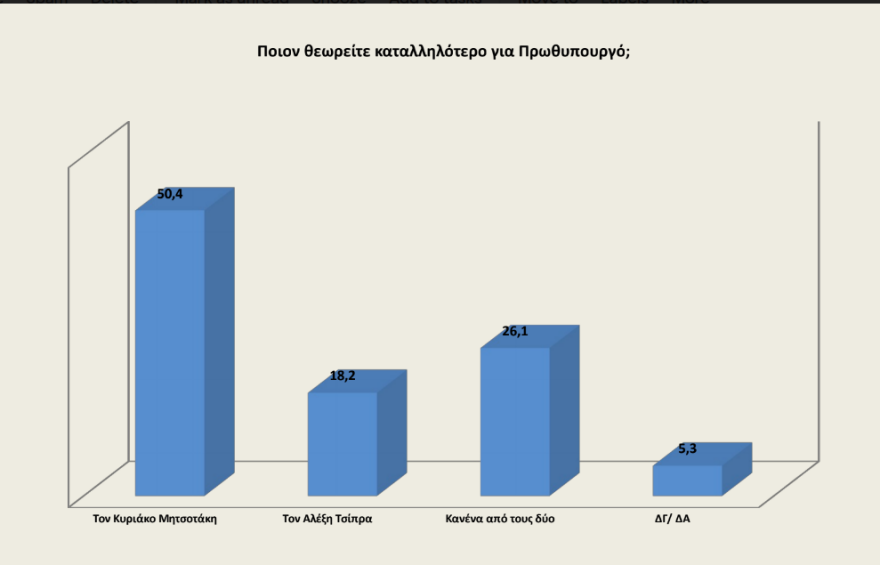 Γκάλοπ Opinion Poll: 18,7 μονάδες μπροστά από τον ΣΥΡΙΖΑ η ΝΔ 