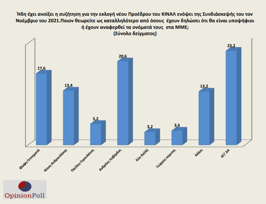 Γκάλοπ Opinion Poll: 18,7 μονάδες μπροστά από τον ΣΥΡΙΖΑ η ΝΔ 